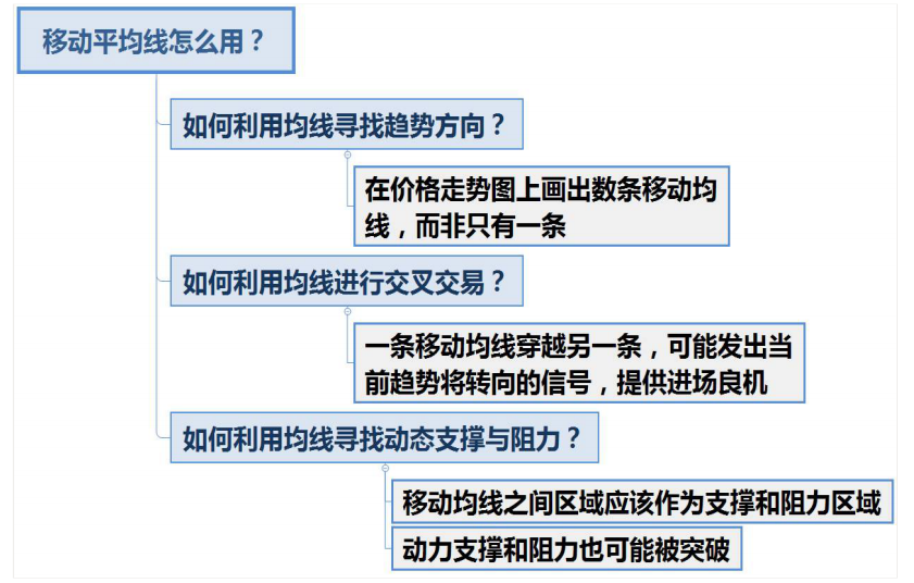 移动均线的使用方法