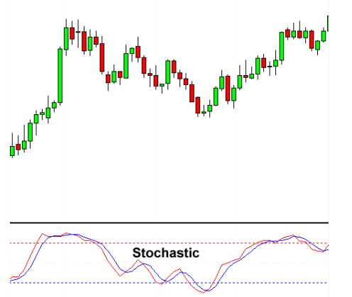 Stochastic随机指标