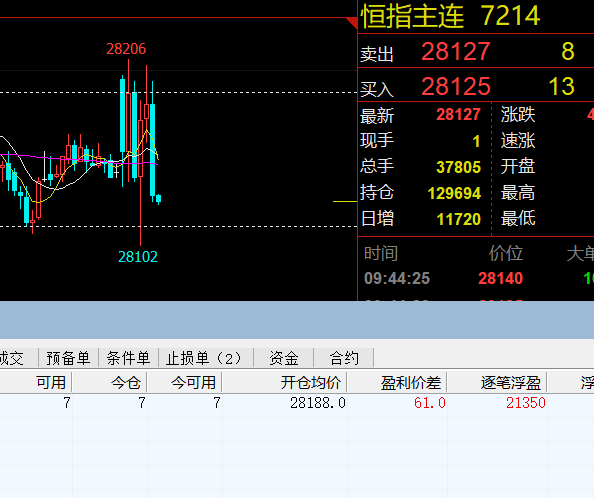 恒指空单获利60点。 上去继续空