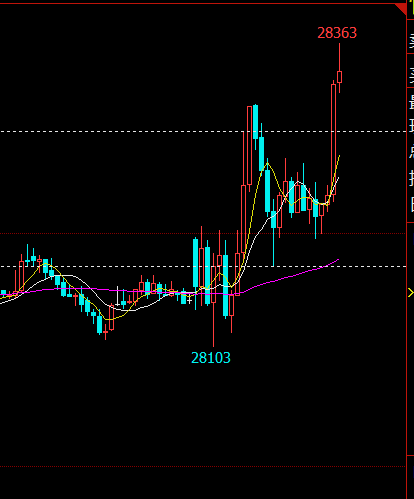 恒指突破站稳28220.下午回踩做多