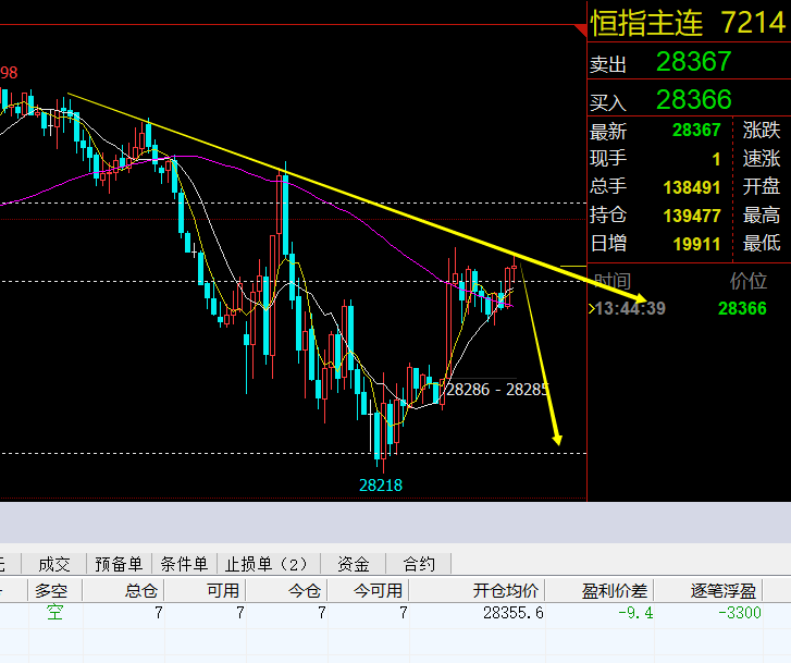 2019年2月14日（周四）恒指空单进场 单号#1