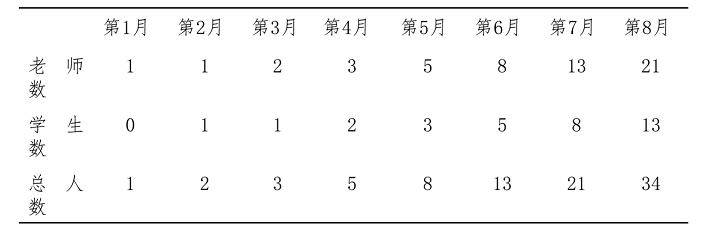 斐波那契黄金分割率的优缺点