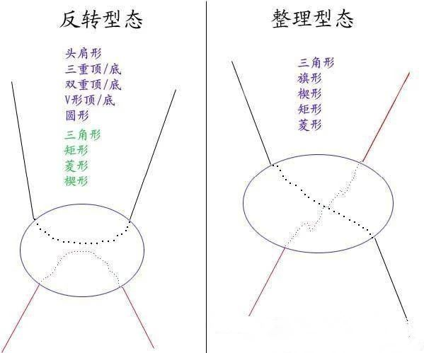 交易的盘感，就是牢记以下这些形态（图形汇总）