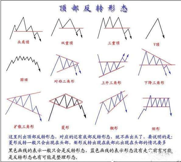 交易的盘感，就是牢记以下这些形态（图形汇总）