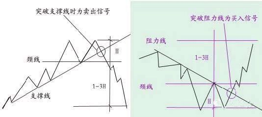 交易的盘感，就是牢记以下这些形态（图形汇总）