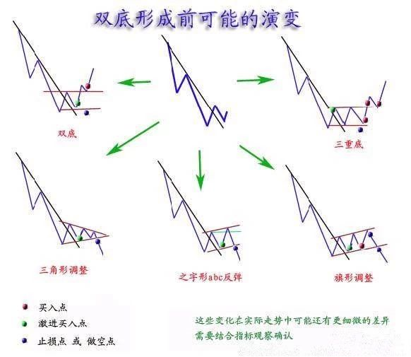 交易的盘感，就是牢记以下这些形态（图形汇总）