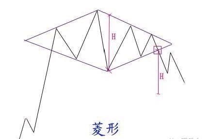 交易的盘感，就是牢记以下这些形态（图形汇总）