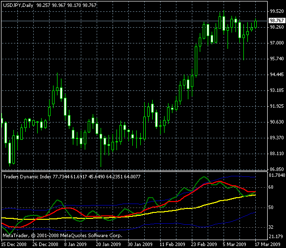 外汇MT4 Traders Dynamic Index指标