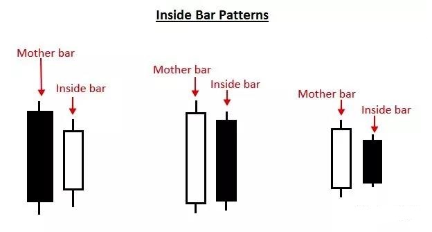 Inside bar信号的交易简介