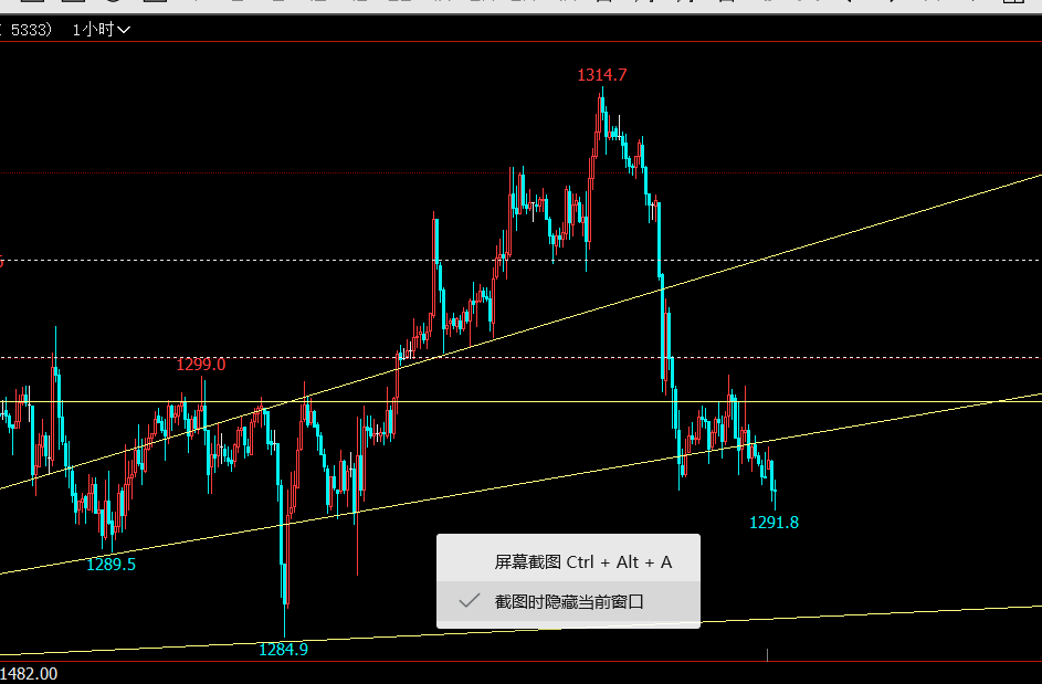 2019年4月15日（周一）黄金行情交易分析