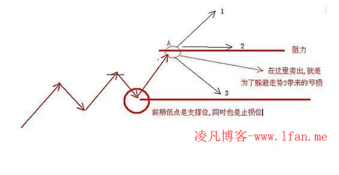 精华趋势交易法,打至阻力位该如何交易