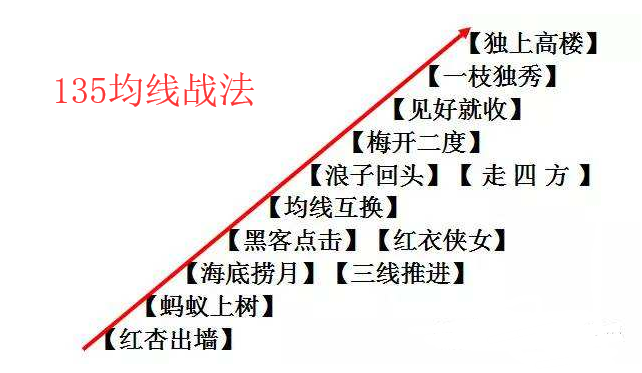 外汇交易135均线战法40招精妙