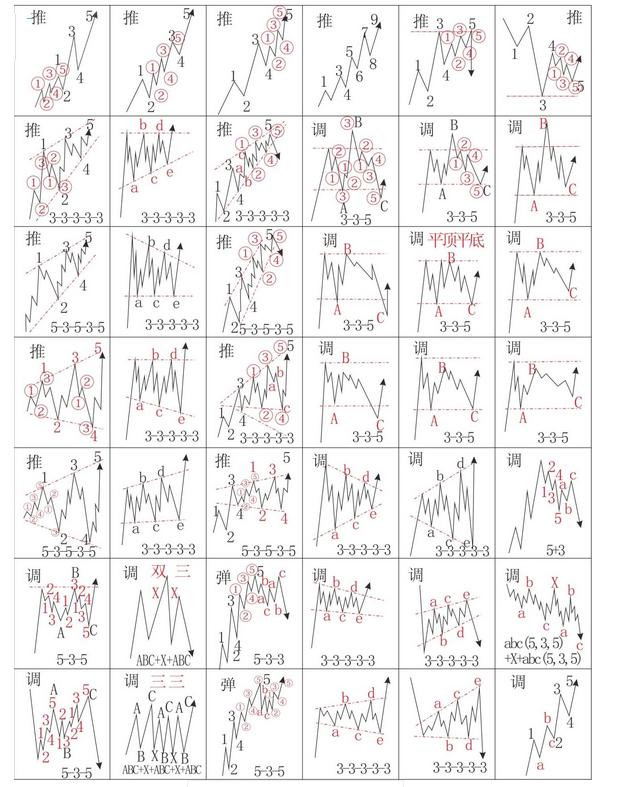 波浪理论一定要牢记的口诀心法大全与四十二浪图