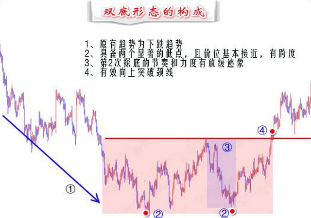 详解常见的双底形态的演变与操作