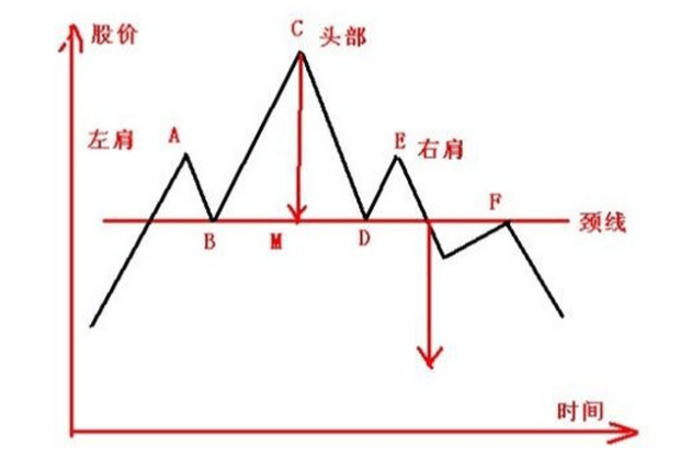 “头肩”形态图文详解