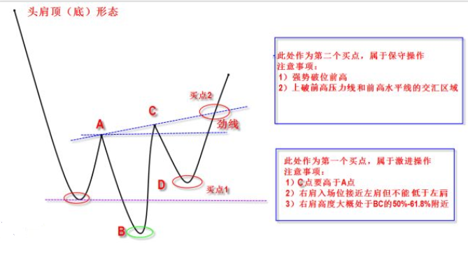 头肩顶形态应用方法以及注意事项