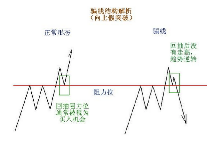 外汇期货交易市场中不得不防的“骗线”