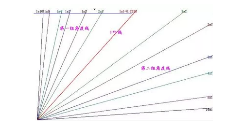 江恩角度线的正确使用方法以及价格空间的选择