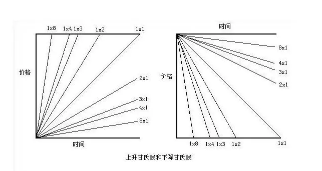 江恩角度线的正确使用方法以及价格空间的选择