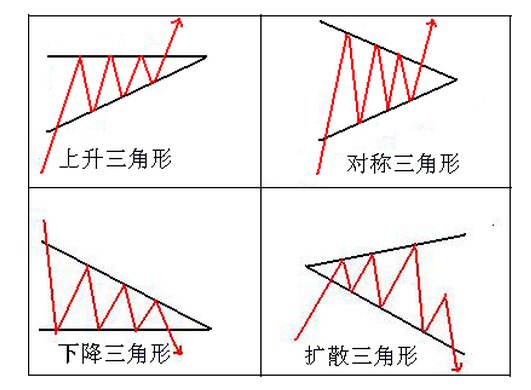 三角形形态学习：扩散三角形 上升三角形 下降三角形