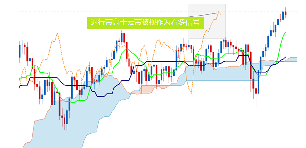 一目均衡图的构造以及如何在交易中运用（3）