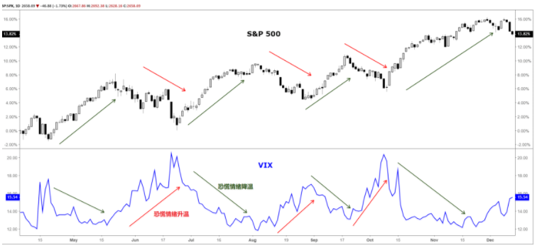 VIX指数(恐慌指数)是什么？有什么作用？