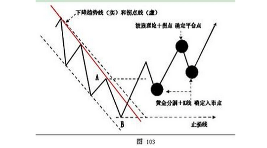 交易必看：K线在趋势交易法中的应用