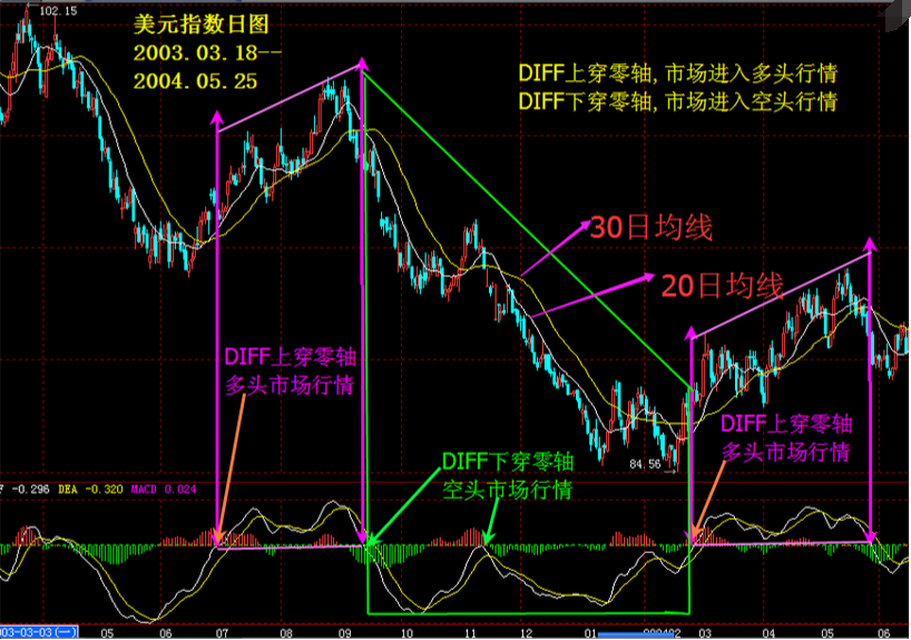 期货外汇交易中MACD背离的运用详解