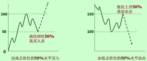 江恩实战：根据百分比买卖