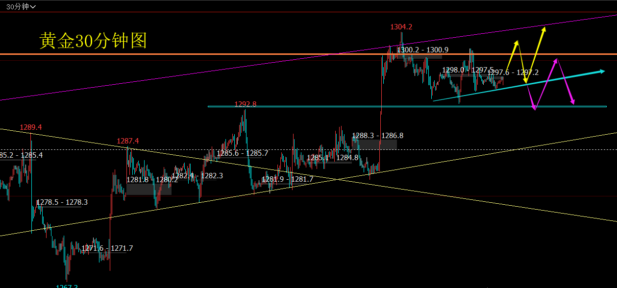 2019年5月16日（周四）黄金行情分析策略