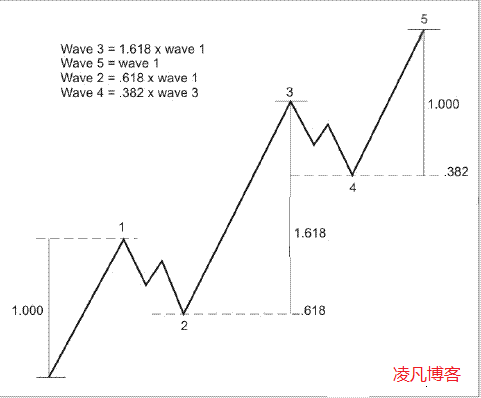 学好波浪理论可以从5个方面完善你的交易