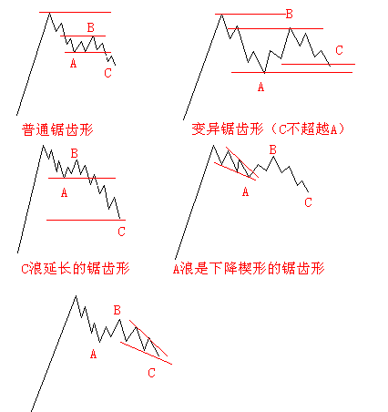 波浪理论中的四种类型调整浪