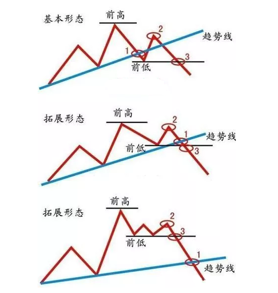 必须要懂的123法则---判断趋势改变的法则