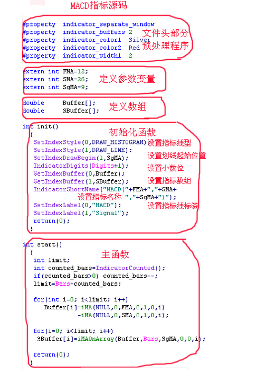 MT4编程初级手册(9)：MT4自定义指标的结构