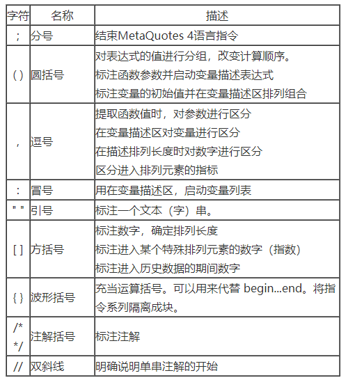 外汇智能交易MQL4语言教程（一）