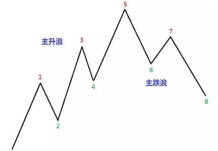 希尔伯特变换构造的波浪理论择时策略