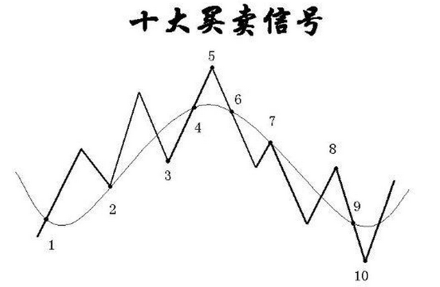 趋势型交易信号中最重要的"十大买卖信号"