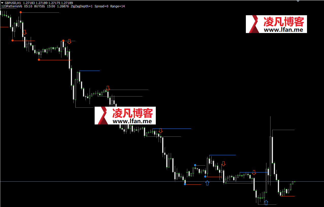 外汇MT4指标 123PatternsV6