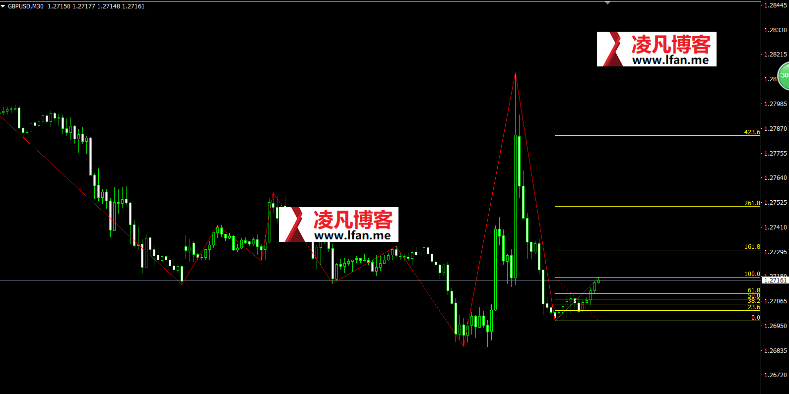 外汇MT4 MT5指标菲波回调线