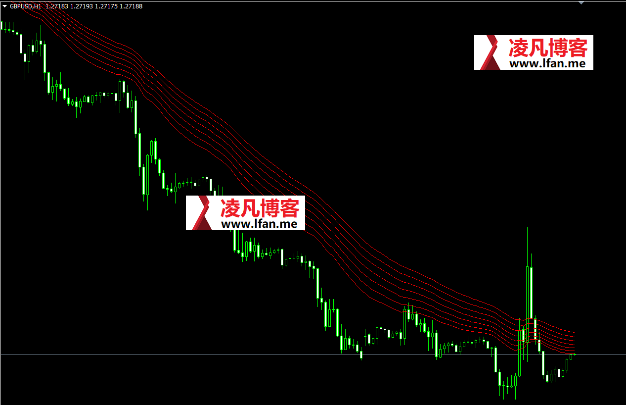 外汇MT4 MT5指标 顾比长线指标