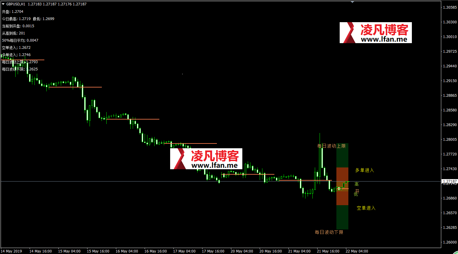 外汇MT4 MT5指标 每日波动上下线带支撑压力