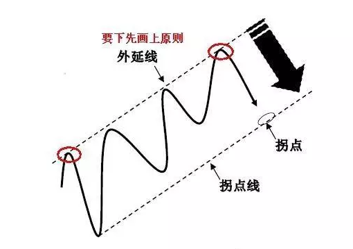 拐点及其拐点线