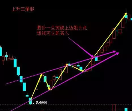 上升三角形的标准用法