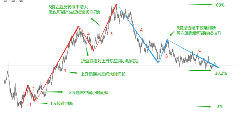 波浪理论使用小技巧