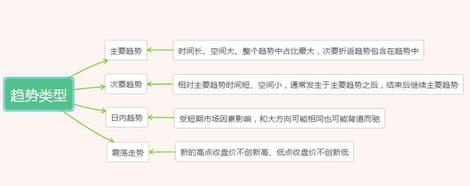 主要、次要趋势在实际交易中的应用要点