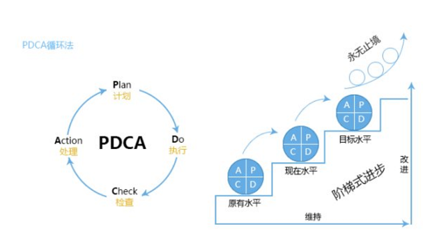 PDCA交易循环模式