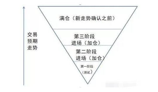 利弗莫尔的独创--倒金字塔式加仓法