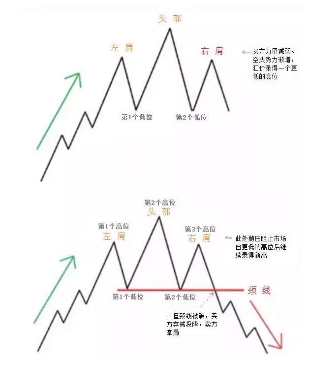 期货外汇交易中头肩顶与头肩底形态如何预测价格走势