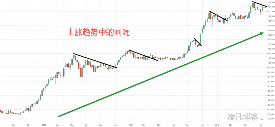 交易者必看的突破回调战法解密(上)