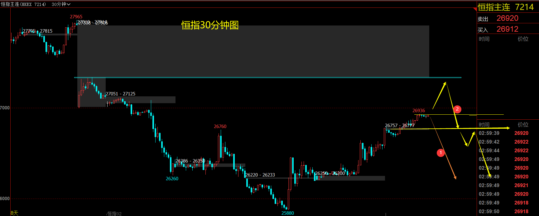 2020年2月5日（周三)恒指行情分析策略